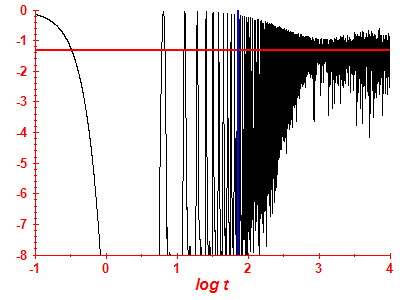 Survival probability log